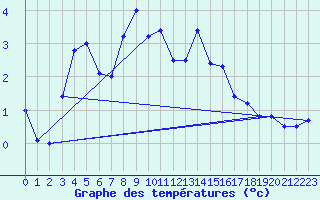 Courbe de tempratures pour Les Eplatures - La Chaux-de-Fonds (Sw)