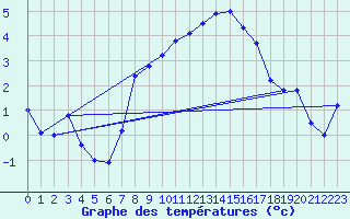 Courbe de tempratures pour Grimsel Hospiz
