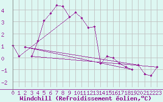 Courbe du refroidissement olien pour Sennybridge