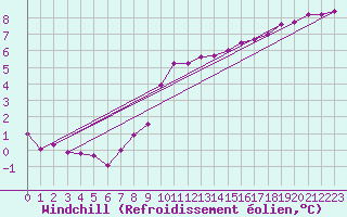 Courbe du refroidissement olien pour Northolt