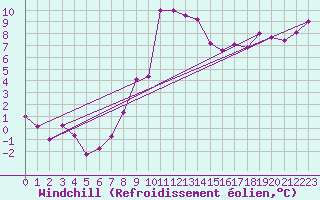 Courbe du refroidissement olien pour Einsiedeln