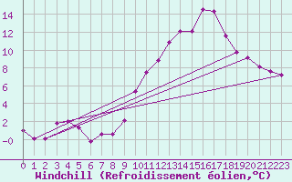 Courbe du refroidissement olien pour Tarancon