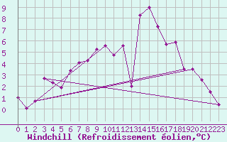 Courbe du refroidissement olien pour Hoogeveen Aws