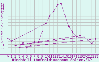 Courbe du refroidissement olien pour Giswil