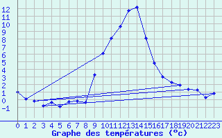 Courbe de tempratures pour Giswil