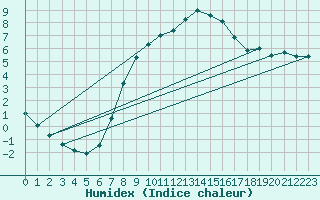 Courbe de l'humidex pour Leiser Berge