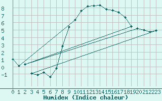 Courbe de l'humidex pour Aigle (Sw)