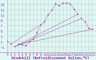Courbe du refroidissement olien pour Twenthe (PB)