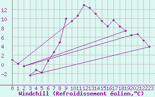 Courbe du refroidissement olien pour Scuol