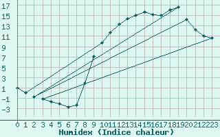 Courbe de l'humidex pour Selonnet (04)