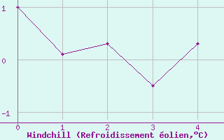 Courbe du refroidissement olien pour Les crins - Nivose (38)