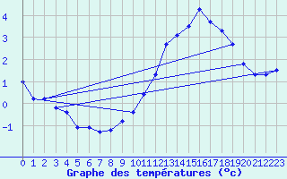 Courbe de tempratures pour Laqueuille (63)