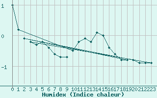 Courbe de l'humidex pour Bad Hersfeld