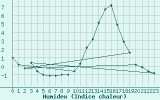 Courbe de l'humidex pour Chailles (41)