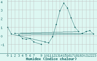 Courbe de l'humidex pour Beaucroissant (38)