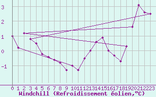 Courbe du refroidissement olien pour Fameck (57)