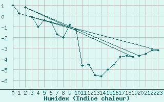 Courbe de l'humidex pour Pilatus