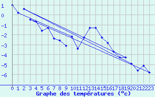 Courbe de tempratures pour Vars - Col de Jaffueil (05)
