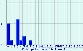 Diagramme des prcipitations pour Arces-Dilo (89)