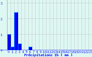 Diagramme des prcipitations pour Camaret (29)