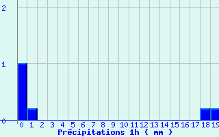 Diagramme des prcipitations pour Matha (17)