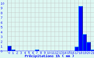 Diagramme des prcipitations pour Saint Aupre (38)