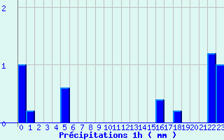 Diagramme des prcipitations pour Saint-Loup (23)
