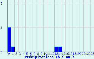 Diagramme des prcipitations pour Lassy (14)