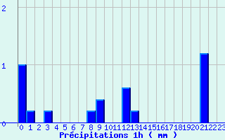 Diagramme des prcipitations pour Branges (71)