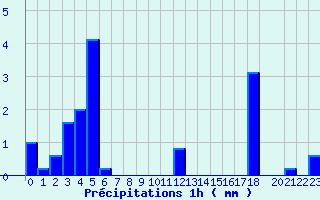 Diagramme des prcipitations pour Belfort (90)