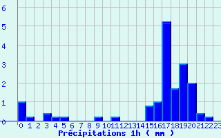 Diagramme des prcipitations pour Coray (29)