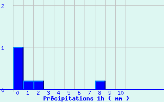 Diagramme des prcipitations pour Saint Sylvain (14)