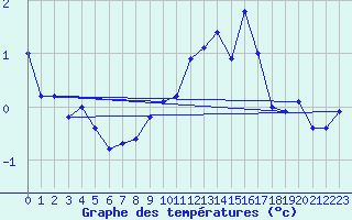 Courbe de tempratures pour Anzat-le-Luguet (63)