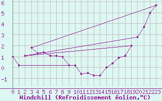 Courbe du refroidissement olien pour Belm