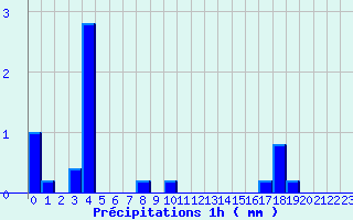 Diagramme des prcipitations pour Montlieu (17)