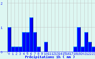 Diagramme des prcipitations pour Fontaine-du-Berger (63)