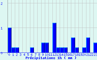 Diagramme des prcipitations pour Valognes (50)