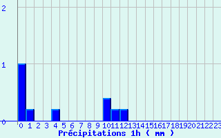 Diagramme des prcipitations pour Beaumont du Ventoux (Mont Serein) (84)