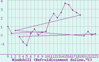 Courbe du refroidissement olien pour Schauenburg-Elgershausen