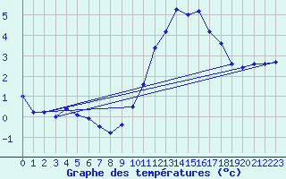 Courbe de tempratures pour Alpuech (12)