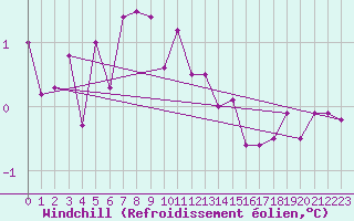 Courbe du refroidissement olien pour Holmon