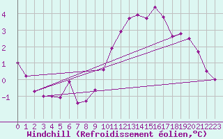 Courbe du refroidissement olien pour Le Chteau-d