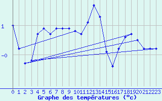 Courbe de tempratures pour Zrich / Affoltern