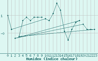 Courbe de l'humidex pour Zrich / Affoltern