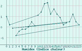 Courbe de l'humidex pour Crap Masegn