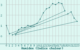 Courbe de l'humidex pour Sonnblick - Autom.