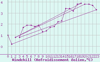 Courbe du refroidissement olien pour Fair Isle