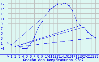 Courbe de tempratures pour Groebming