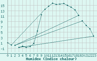 Courbe de l'humidex pour Capel Curig