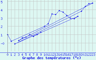 Courbe de tempratures pour Lahr (All)